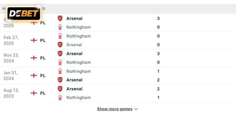 Arsenal được dự đoán sẽ có chiến thắng tưng bừng trước Nottingham