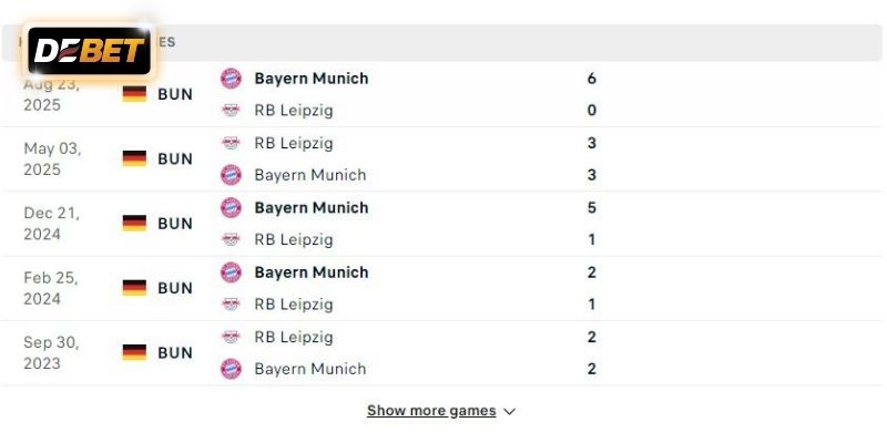 Bayern Munich vượt trội hơn hẳn Leipzig về thành tích đối đầu
