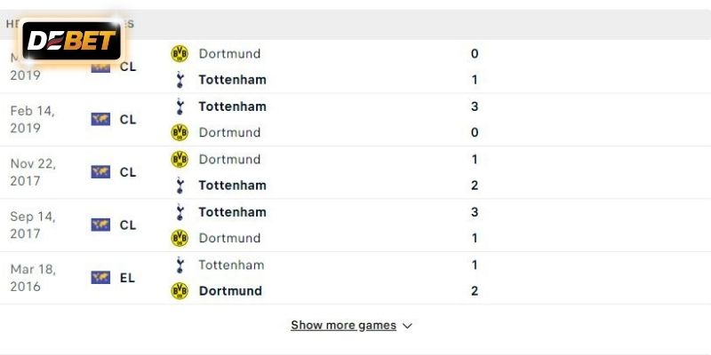 Tottenham được dự đoán sẽ giành trọn vẹn 3 điểm ở màn đón tiếp Dortmund